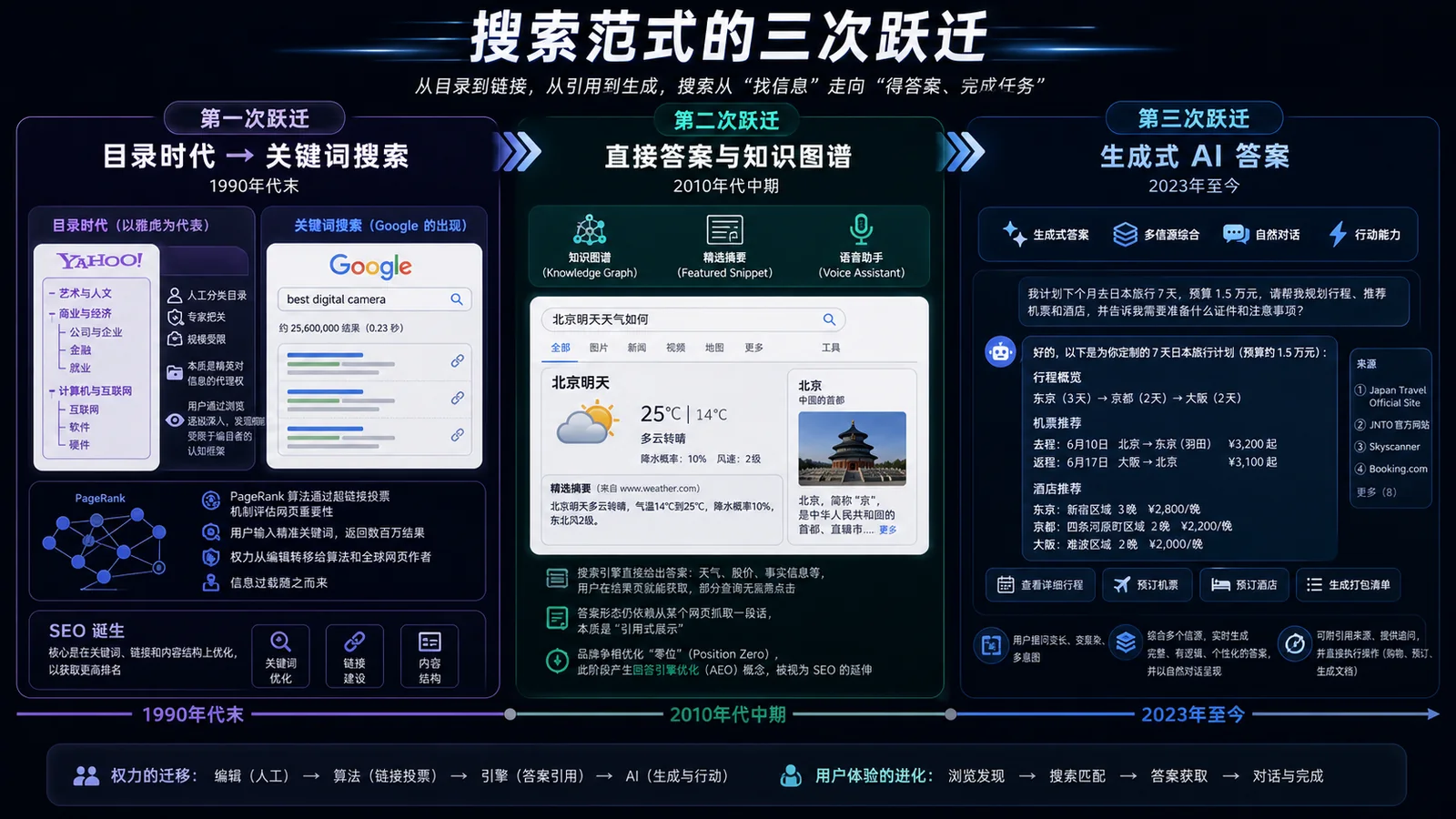 搜索范式的三次跃迁示意图