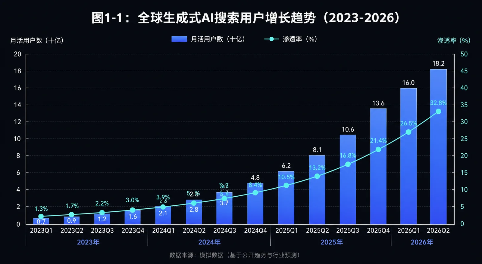 全球生成式AI搜索用户增长趋势图