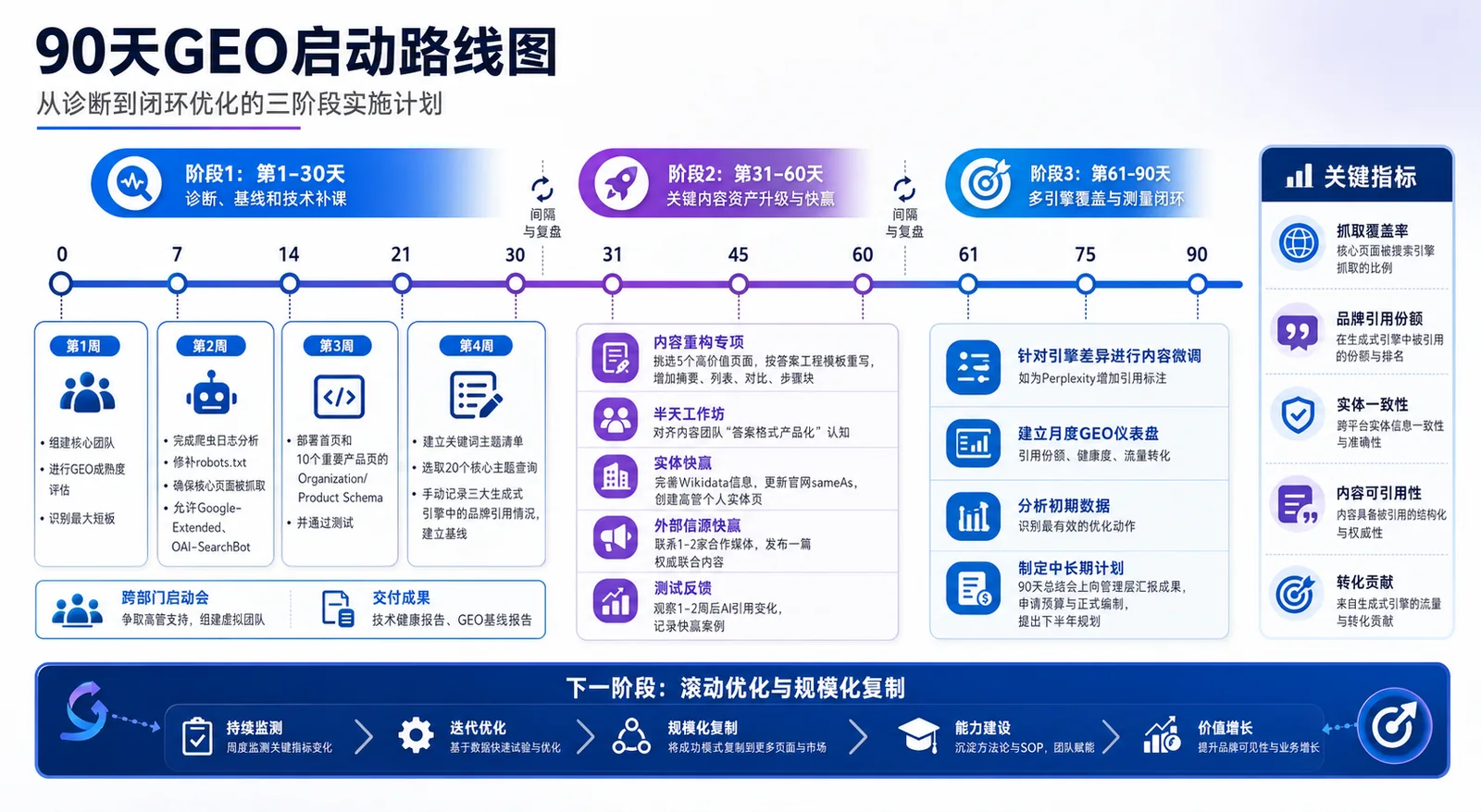 90天GEO启动路线图