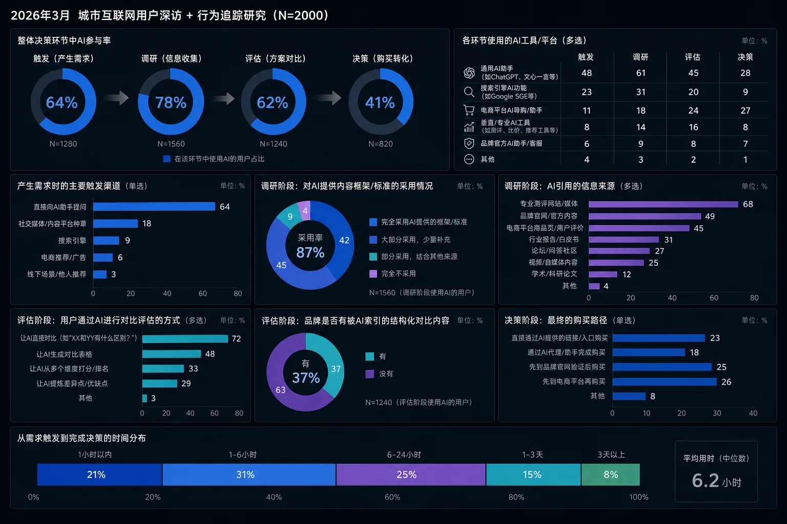 AI加速决策环路研究图